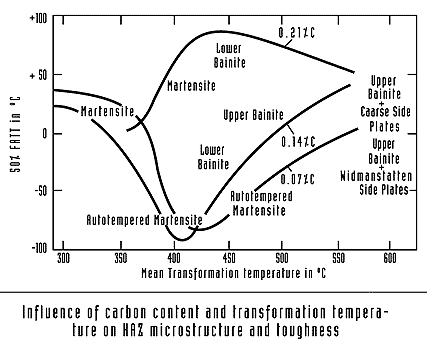 Low Carbon Steel Chart