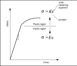 Importance Of Yield Strength Plastic Deformation To Civil Engineers