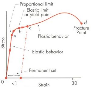 Importance Of Yield Strength Plastic Deformation To Civil Engineers