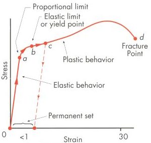 Importance Of Yield Strength Plastic Deformation To Civil Engineers Importance Of Yield Strength Plastic Deformation To Civil Engineers