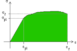 Importance Of Yield Strength Plastic Deformation To Civil Engineers Importance Of Yield Strength Plastic Deformation To Civil Engineers